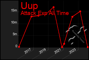 Total Graph of Uup