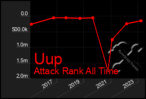 Total Graph of Uup