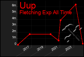 Total Graph of Uup