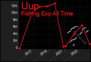 Total Graph of Uup