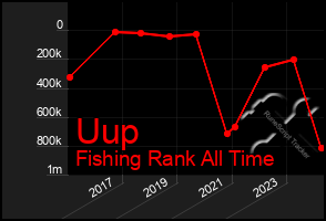 Total Graph of Uup