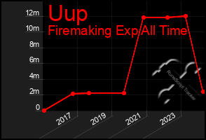 Total Graph of Uup