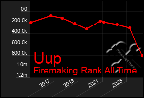 Total Graph of Uup