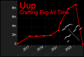 Total Graph of Uup