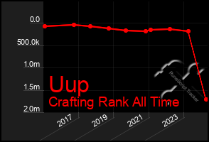 Total Graph of Uup