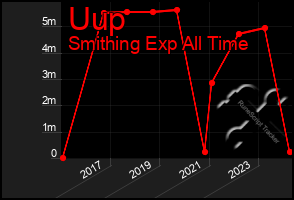 Total Graph of Uup