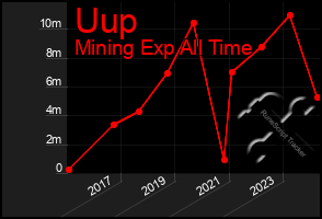 Total Graph of Uup