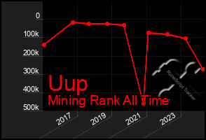 Total Graph of Uup