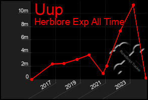 Total Graph of Uup