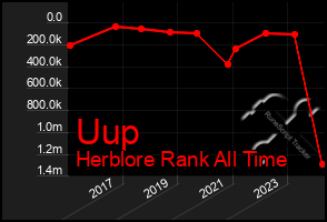 Total Graph of Uup