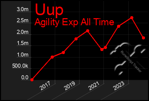 Total Graph of Uup