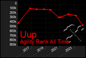 Total Graph of Uup