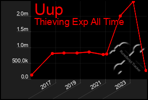 Total Graph of Uup