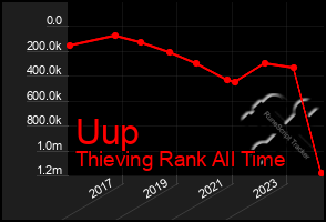 Total Graph of Uup