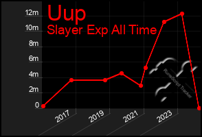 Total Graph of Uup