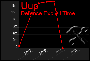 Total Graph of Uup