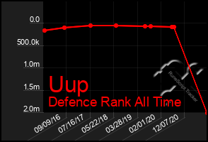 Total Graph of Uup