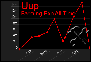 Total Graph of Uup