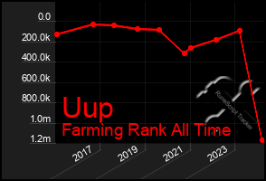 Total Graph of Uup