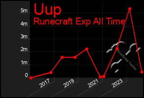 Total Graph of Uup