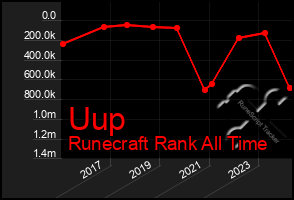 Total Graph of Uup