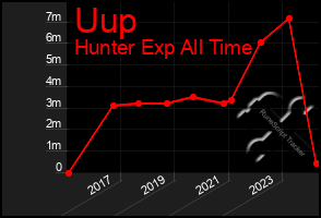 Total Graph of Uup