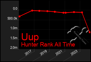 Total Graph of Uup