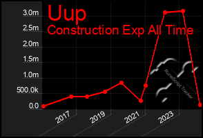 Total Graph of Uup