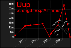 Total Graph of Uup