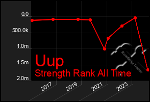 Total Graph of Uup