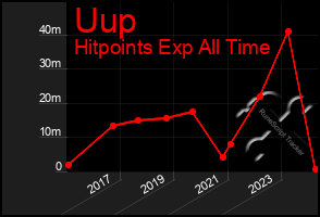 Total Graph of Uup