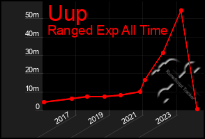 Total Graph of Uup