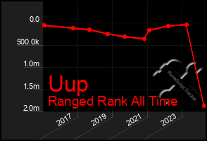 Total Graph of Uup