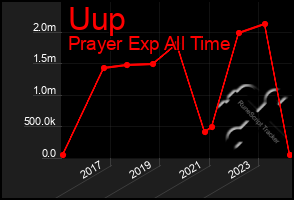 Total Graph of Uup