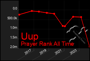 Total Graph of Uup