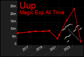 Total Graph of Uup