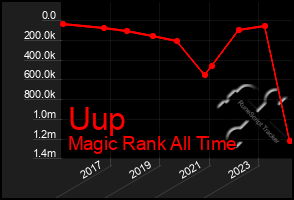 Total Graph of Uup