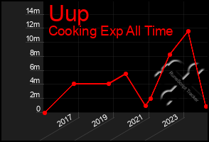 Total Graph of Uup