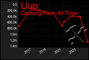 Total Graph of Uup