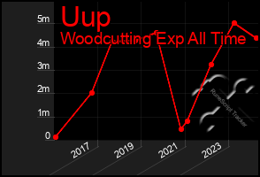 Total Graph of Uup