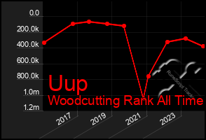 Total Graph of Uup