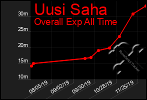 Total Graph of Uusi Saha