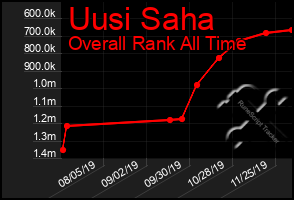 Total Graph of Uusi Saha
