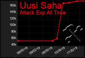 Total Graph of Uusi Saha