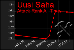 Total Graph of Uusi Saha