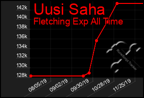 Total Graph of Uusi Saha