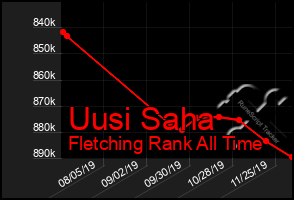 Total Graph of Uusi Saha