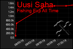 Total Graph of Uusi Saha