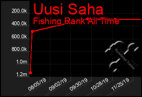 Total Graph of Uusi Saha