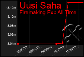 Total Graph of Uusi Saha